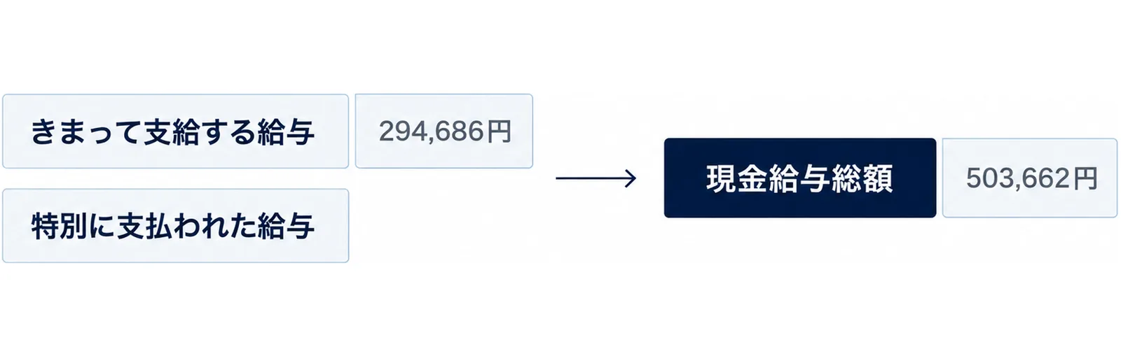 左に積んだきまって支給する給与と特別に支払われた給与の2つの箱から、右の現金給与総額の箱へ矢印が伸びる図