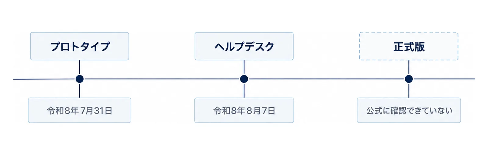 左から右へ並ぶ3つの時点の箱と、各箱の下に置いた日付のタグを示した図。右端の正式版だけ公開日が未確認