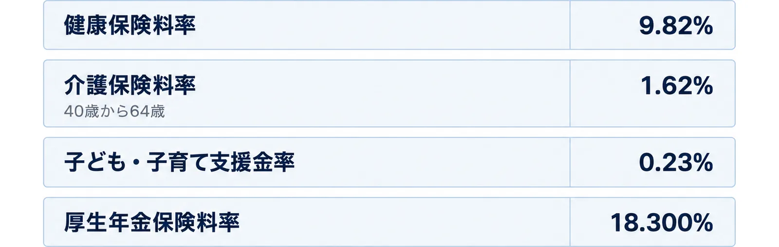 健康保険料率・介護保険料率・子ども子育て支援金率・厚生年金保険料率の4本の帯を上下に積み、それぞれに率のタグを添えた図