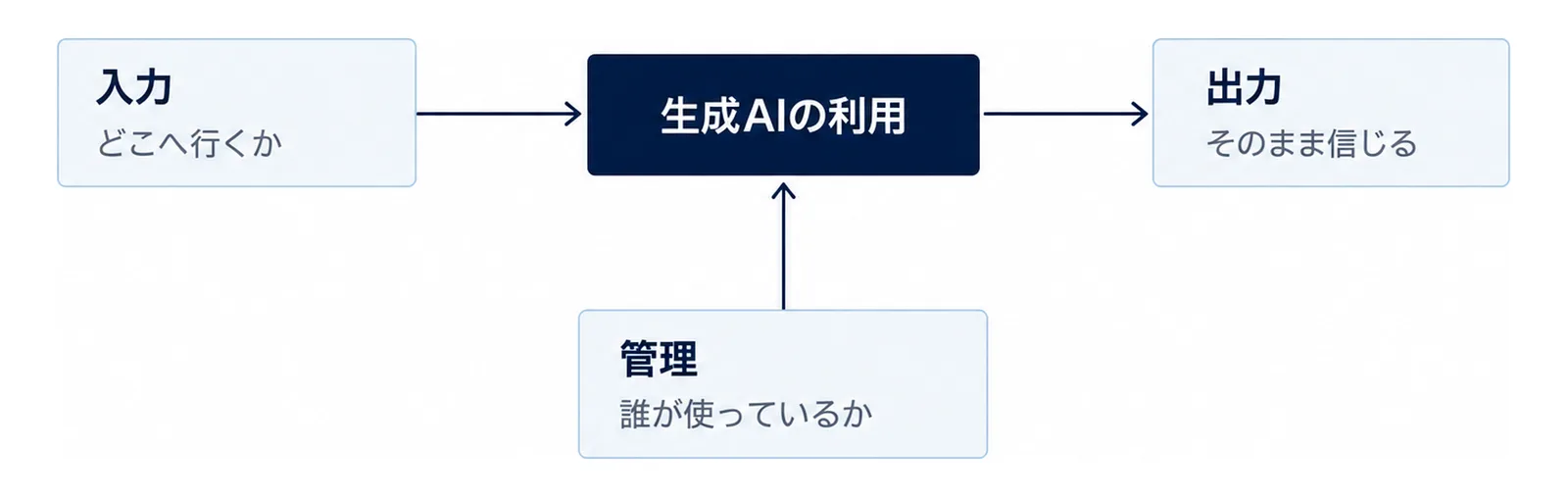 中央の生成AIの利用の箱から、入力、出力、管理の3つの箱へ線が伸び、各箱に注意点のタグを添えた図