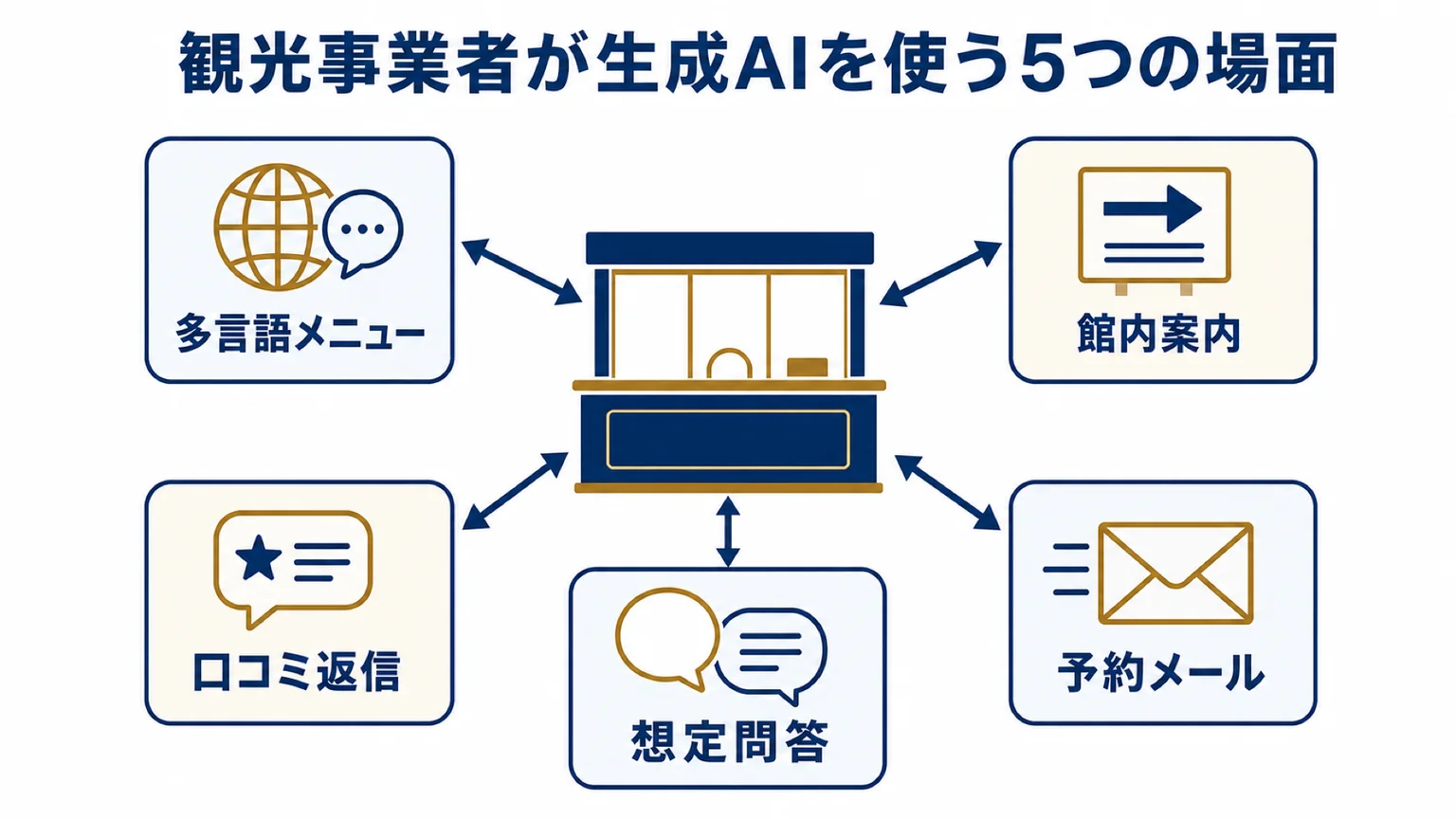 観光事業者が生成AIを使う5つの場面