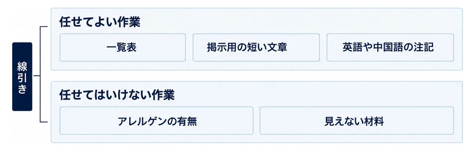 任せてよい作業と任せてはいけない作業を上下2段に分けた図