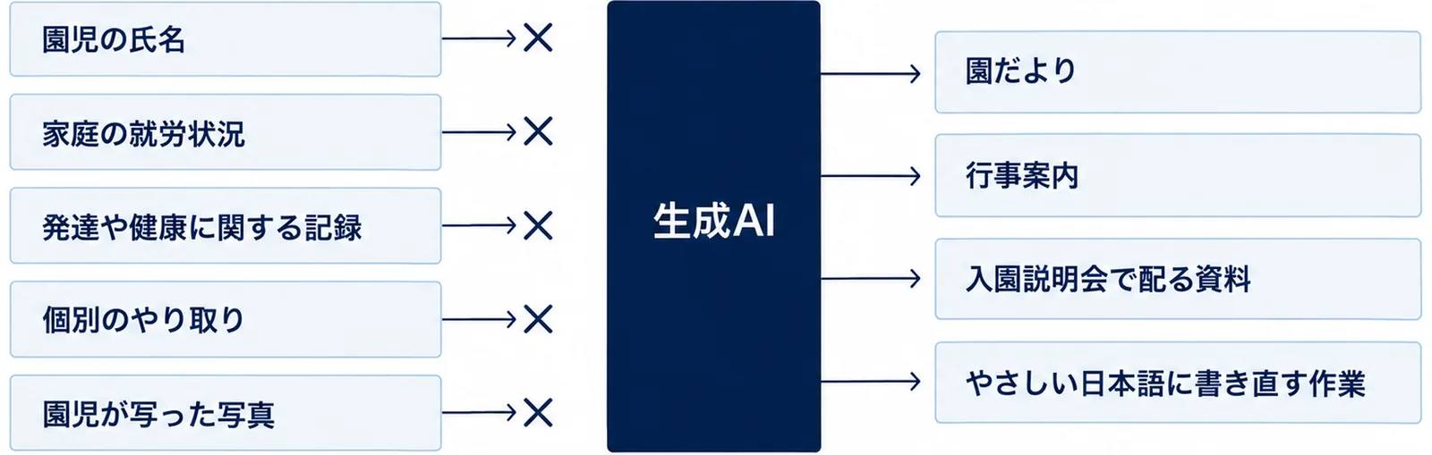 入力してはいけない情報と下書きに使える文書をゲートで左右に分けた図