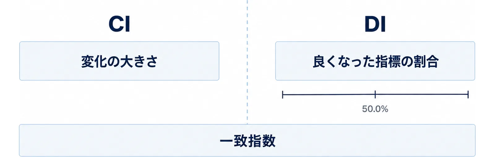 CIとDIを左右に分け、それぞれ何を見る指数かと分かれ目の基準を示す図