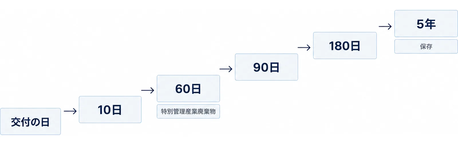 交付の日を起点に10日、60日、90日、180日、5年の期限が順に並ぶことを示す図