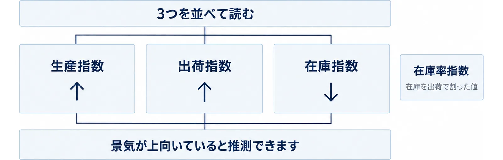 生産指数、出荷指数、在庫指数の3つの矢印の向きを並べて景気の読み方を示す図