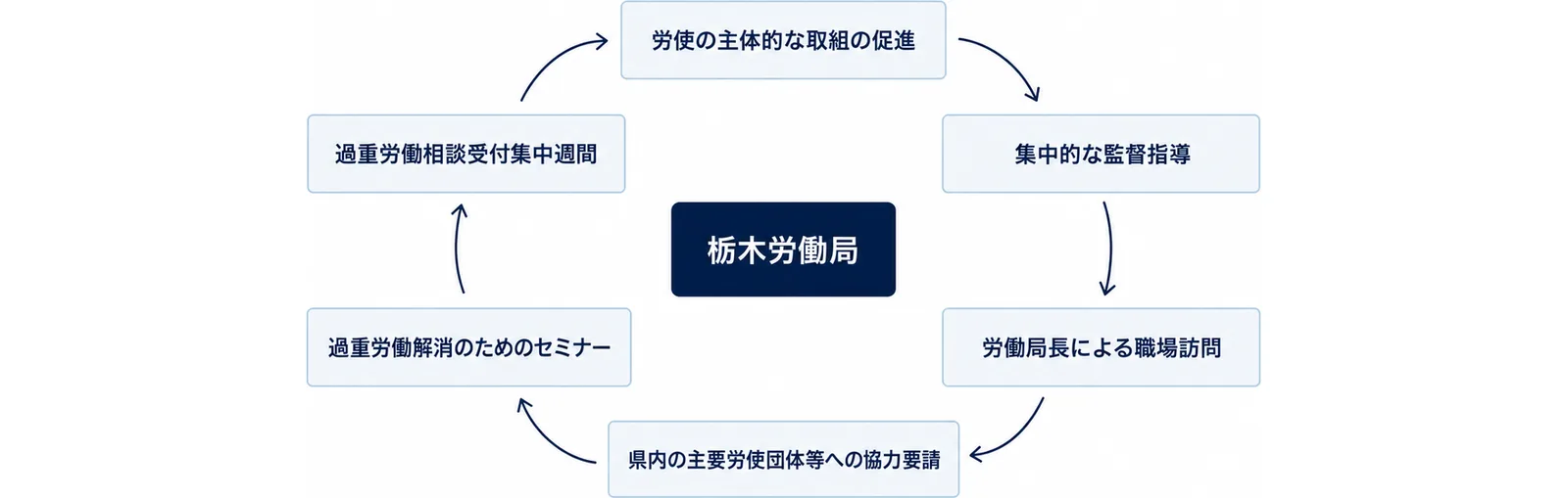 栃木労働局の6つの取組を円環状に並べた図