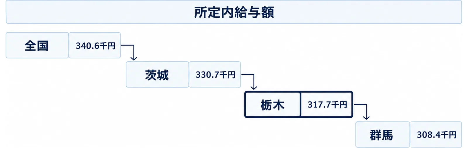所定内給与額を全国、茨城、栃木、群馬の順に高い方から低い方へ階段状に並べ、それぞれの千円の値を添えた図