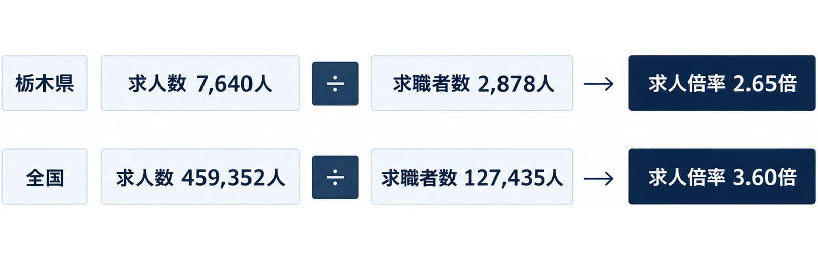 求人数7,640人を求職者数2,878人で割ると求人倍率2.65倍、全国は459,352人を127,435人で割ると3.60倍になることを、左から右へ流れる2本の計算式で示した図