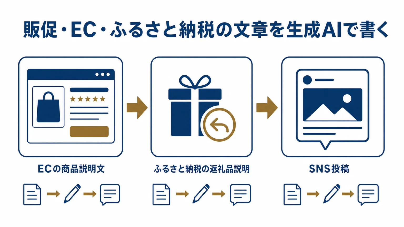 販路ごとに変わる、販促文の書かせ方