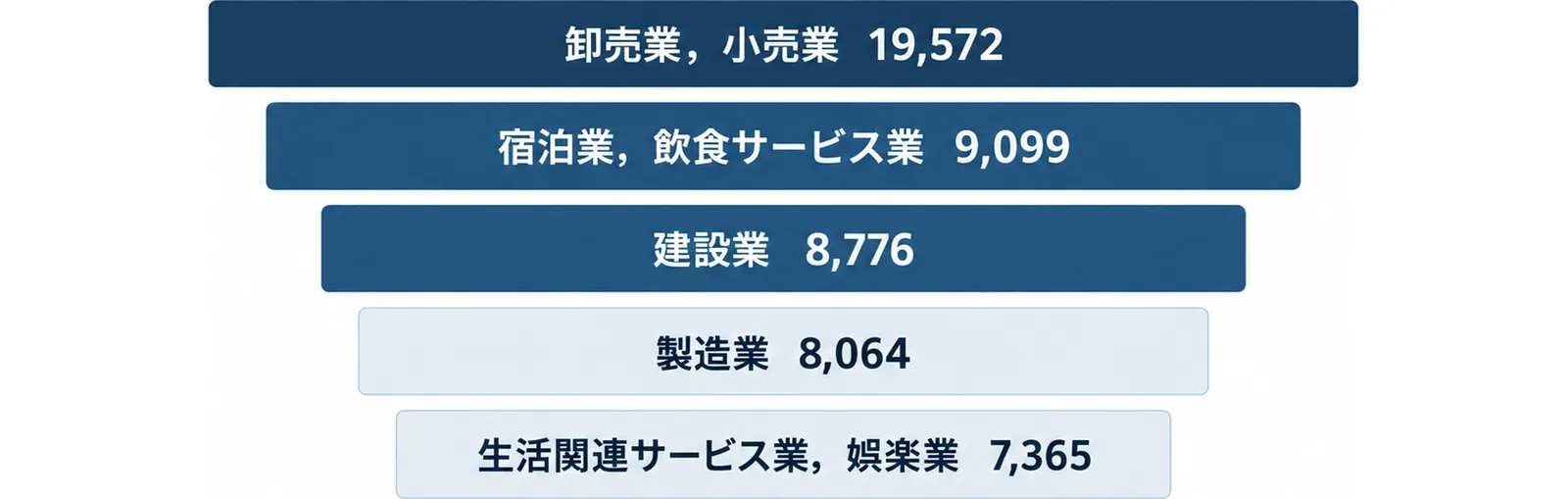 栃木県の民営事業所数の上位5産業として、卸売業,小売業19,572、宿泊業,飲食サービス業9,099、建設業8,776、製造業8,064、生活関連サービス業,娯楽業7,365を上から順に5段の帯で並べた図