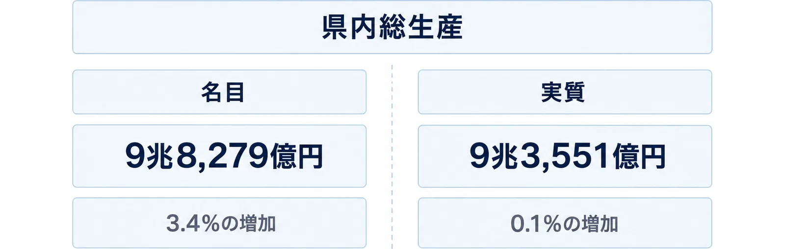 県内総生産を名目と実質の左右2つに分け、名目は9兆8,279億円で3.4%の増加、実質は9兆3,551億円で0.1%の増加であることを示す図