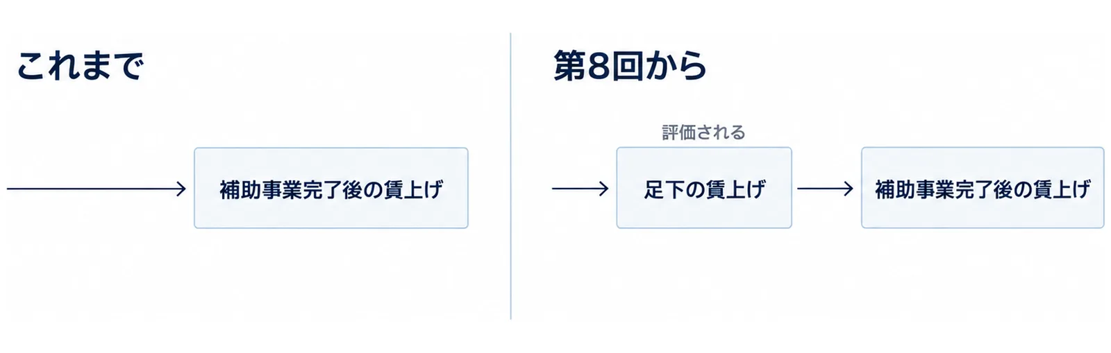 従来は完了後の賃上げのみ、第8回からは足下の賃上げも評価されることを左右で比べた図