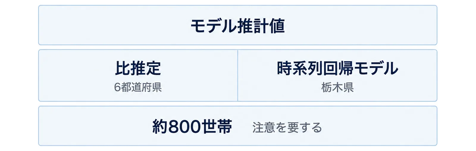 モデル推計値の中に比推定の6都道府県と時系列回帰モデルの栃木県が分かれて入る層構造の図