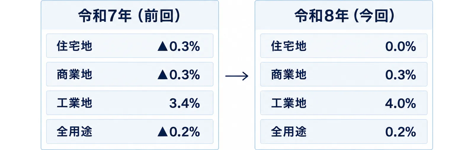 令和7年と令和8年の用途別平均変動率を左右に並べた図