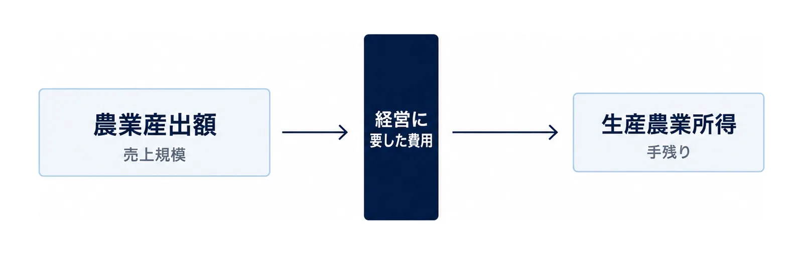 農業産出額から経営に要した費用を差し引いて生産農業所得が残る関門の図