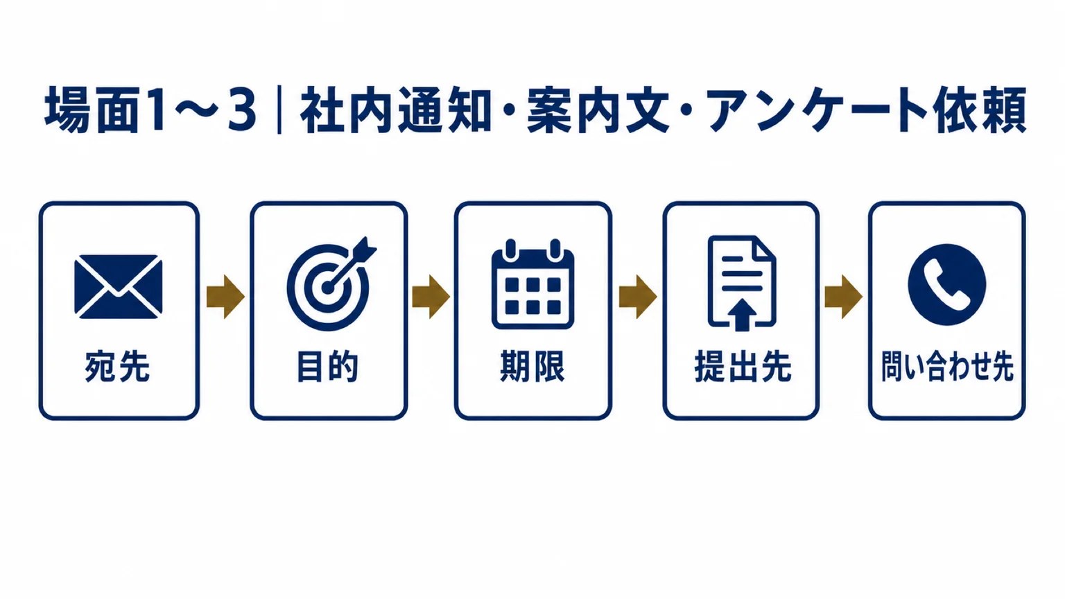 社内通知の指示文に必ず入れる5点セット