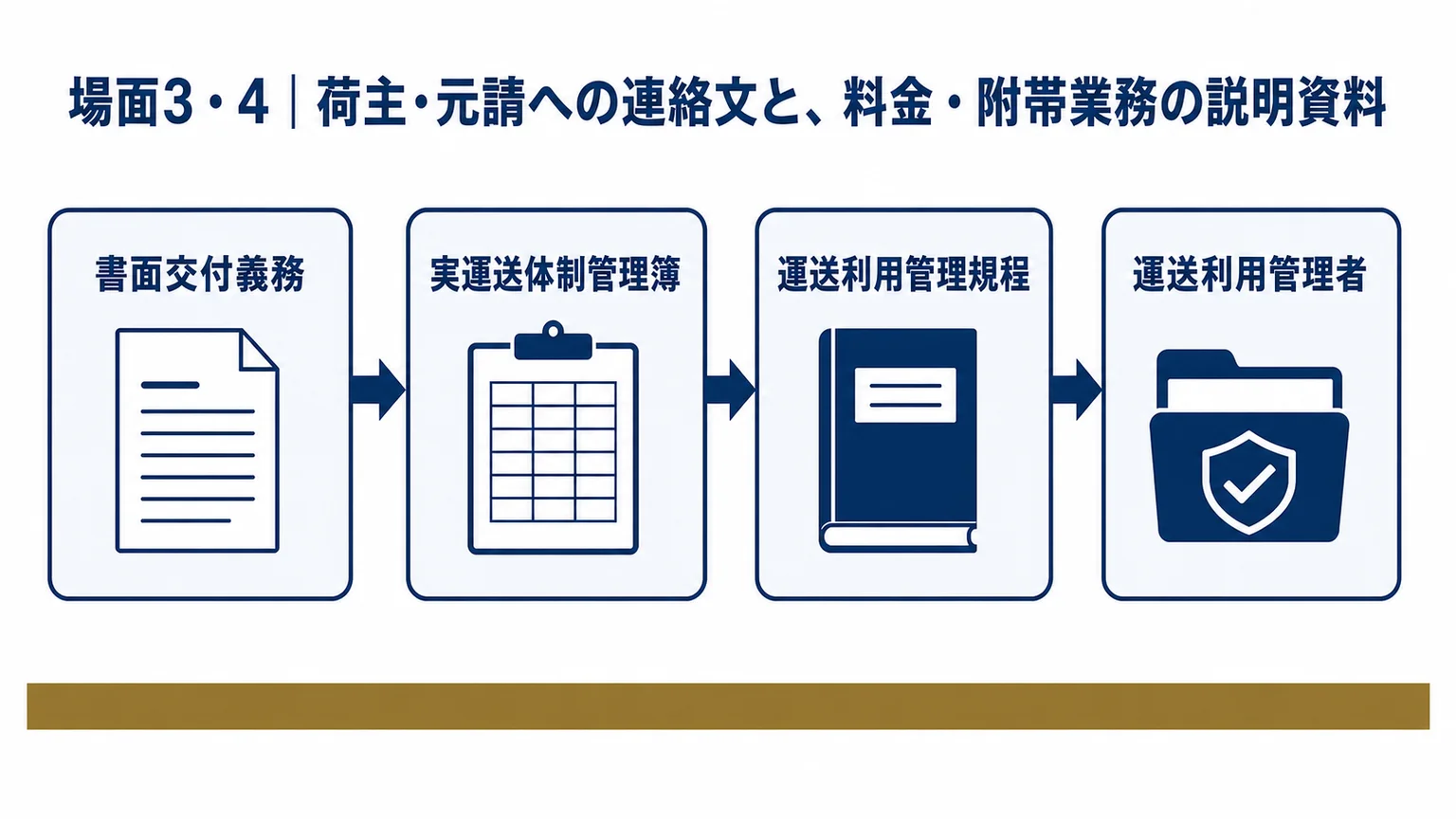 改正貨物自動車運送事業法(令和7年4月1日施行)で設けられた主な義務