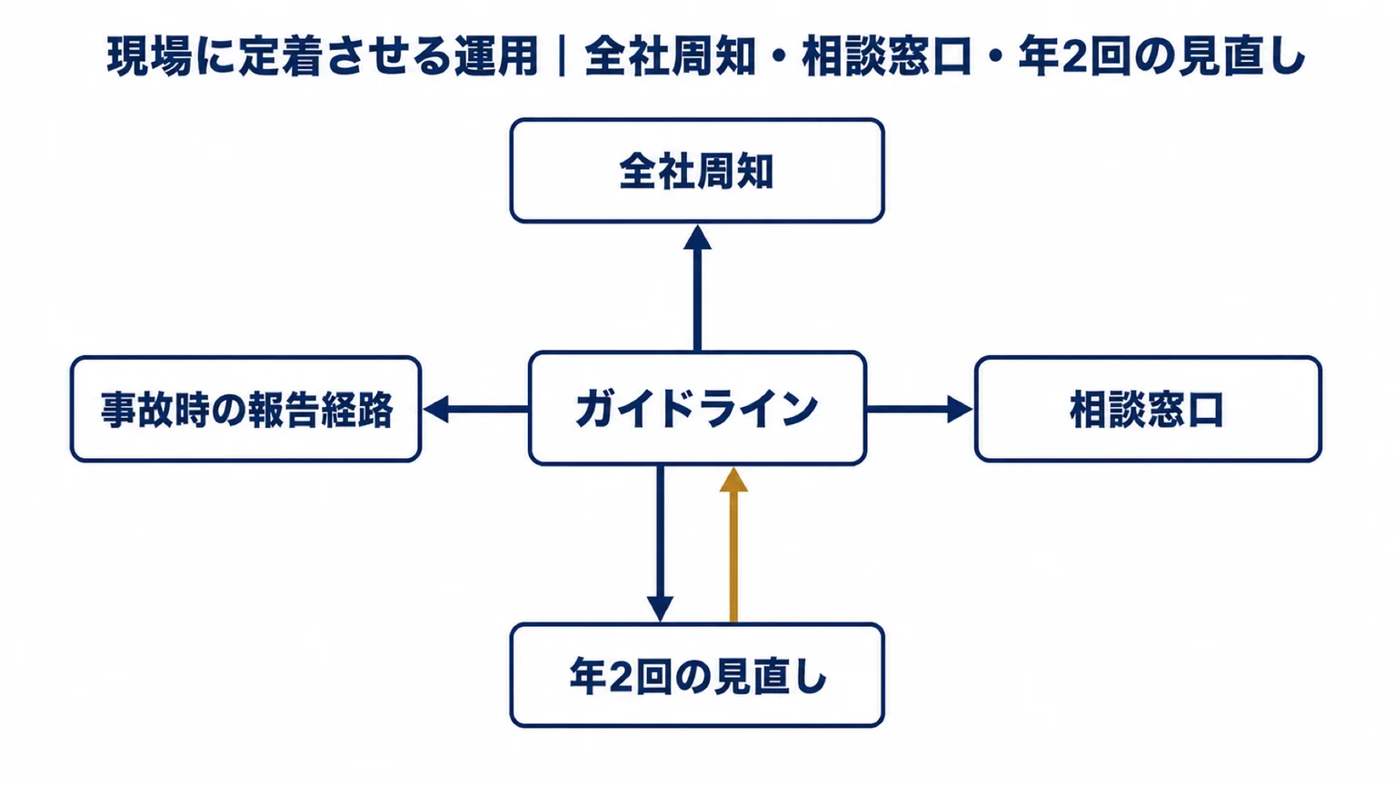 作ったガイドラインを現場に定着させる4つの運用