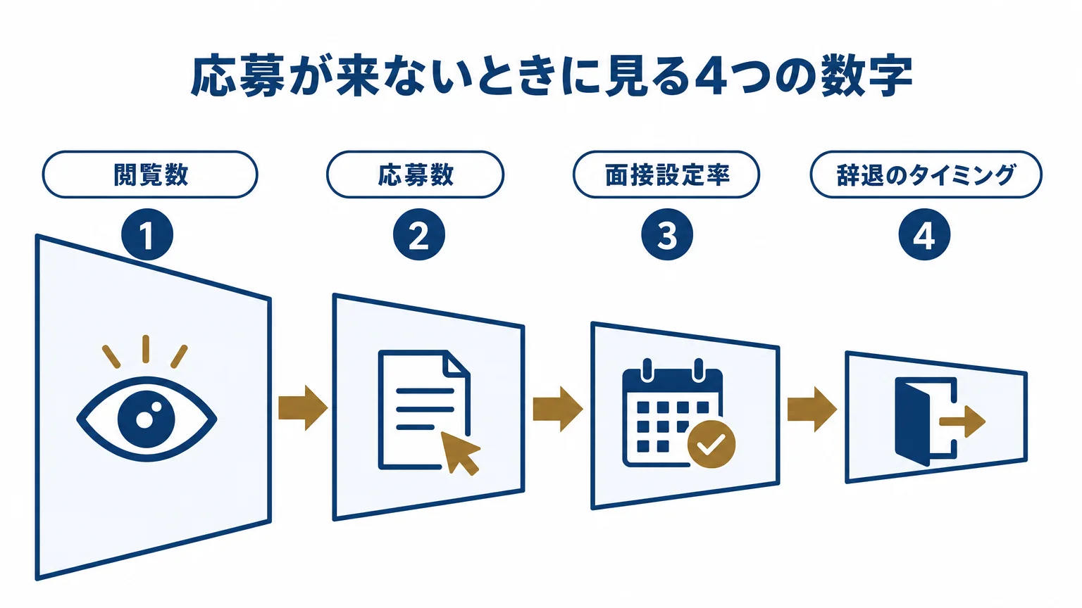 求人票を直したあとに追う4つの数字