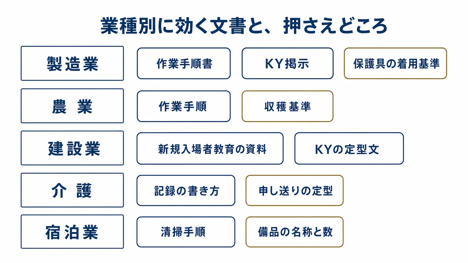 業種別の優先文書マトリクス