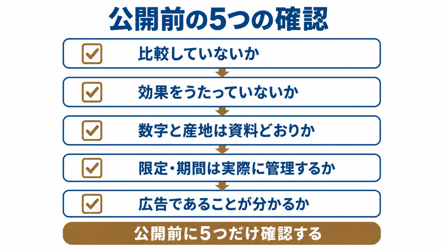 公開前の5つの確認