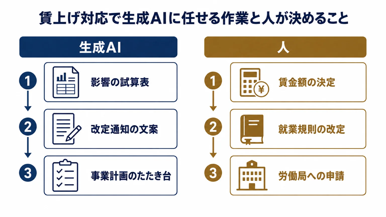 賃上げ対応で生成AIに任せる作業と人が決めること