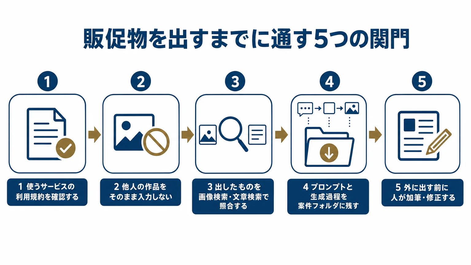 販促物を出すまでに通す5つの関門