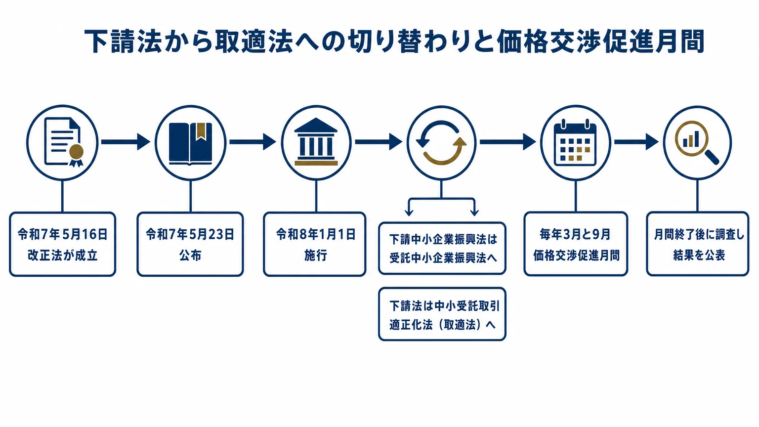 下請法から取適法への切り替わりと価格交渉促進月間