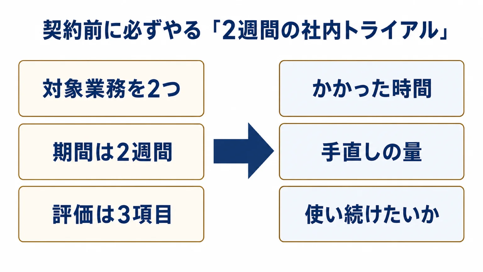 2週間の社内トライアルの設計条件と評価項目