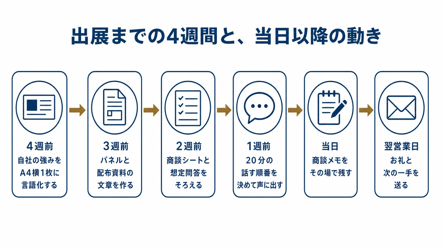出展までの4週間と、当日以降の動き