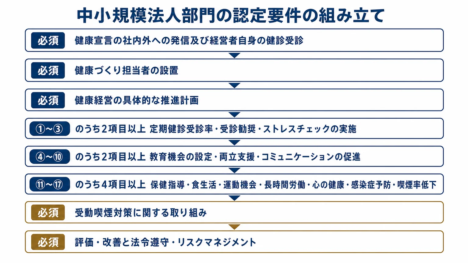 中小規模法人部門の認定要件の組み立て