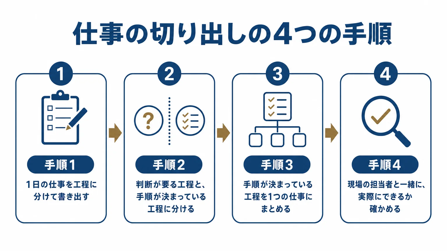 仕事の切り出しの4つの手順
