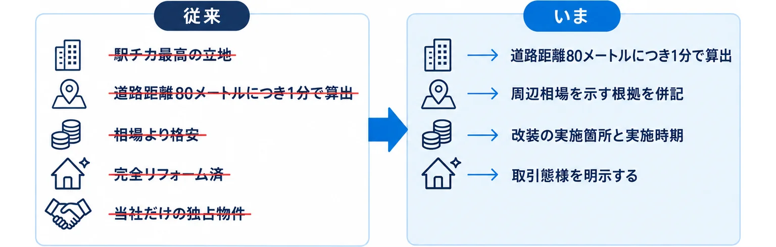 生成AIが出しやすい物件紹介文の表現と、公正競争規約に沿った書き換えの方向を左右に並べた対比図