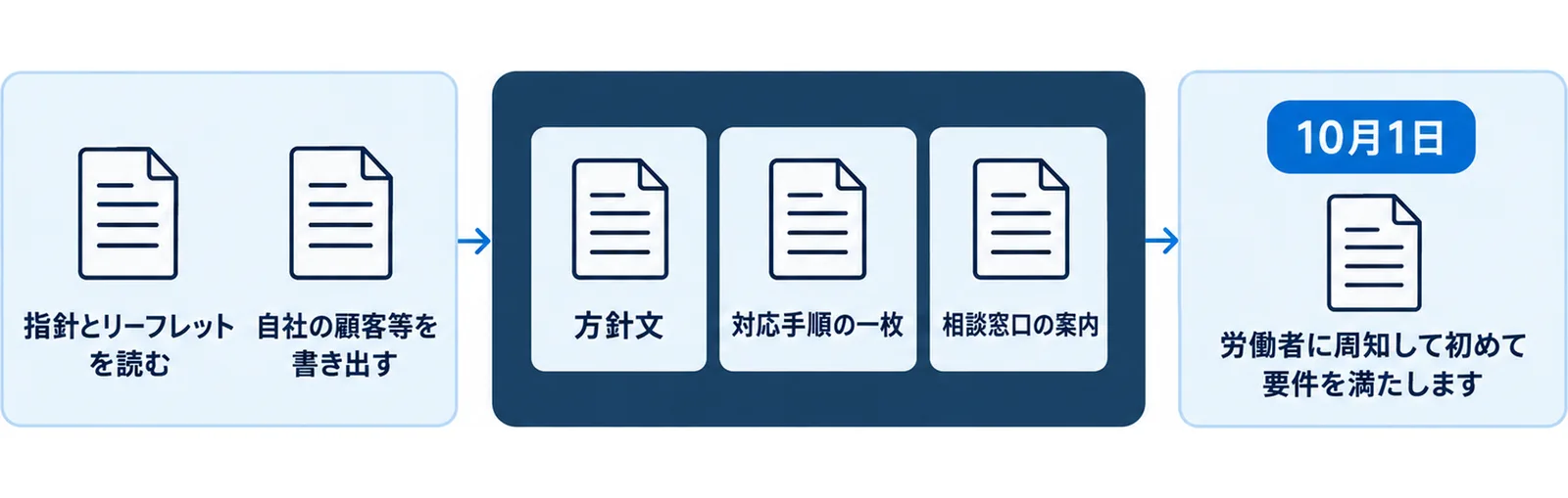 指針とリーフレットを読み自社の顧客等を書き出したうえで、方針文・対応手順の一枚・相談窓口の案内の3つを作り、労働者に周知して要件を満たすまでの流れを示した図