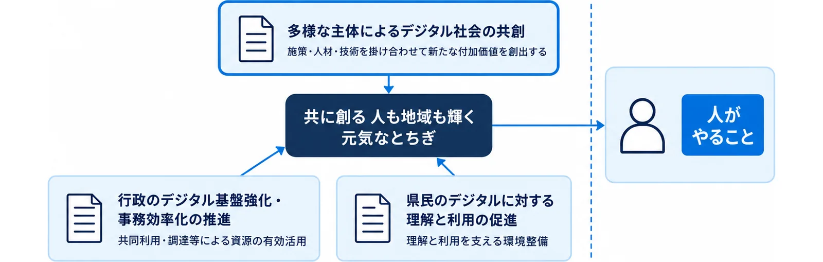 とちぎデジタル戦略の5年間の基本目標を中心に、多様な主体によるデジタル社会の共創・行政のデジタル基盤強化・県民の理解と利用の促進という3本柱を放射状に示した図