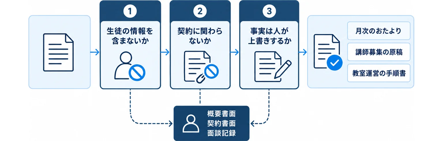 生徒の情報を含まないか、契約に関わらないか、事実は人が上書きするかという3つの関門で、生成AIに下書きを任せてよい文書と人が作る書面を分ける図