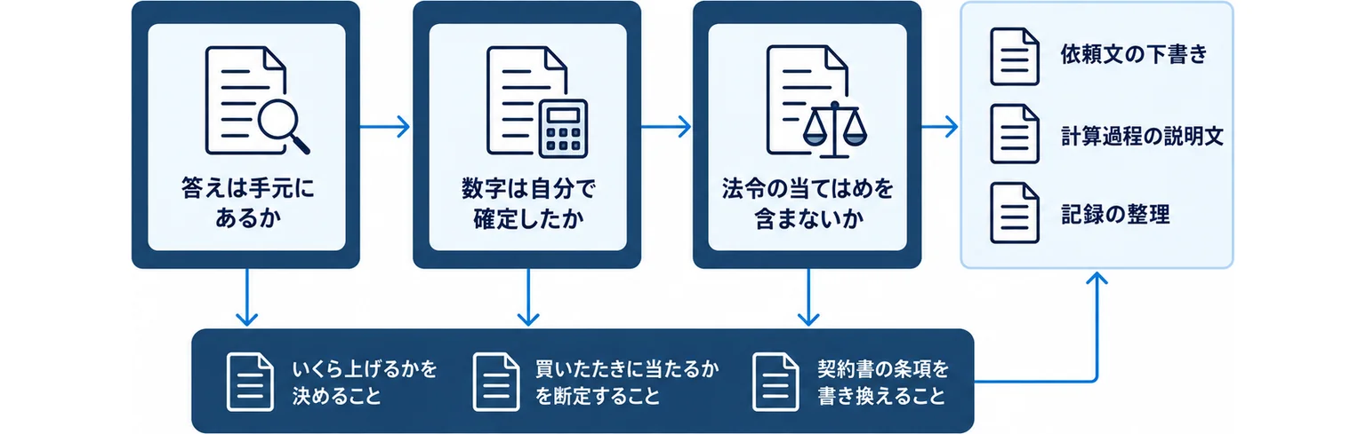 答えは手元にあるか、数字は自分で確定したか、法令の当てはめを含まないかという3つの関門で、生成AIに任せてよい作業と人が決める判断を分ける図