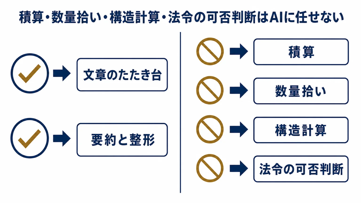 生成AIに任せる領域と、任せてはいけない4領域