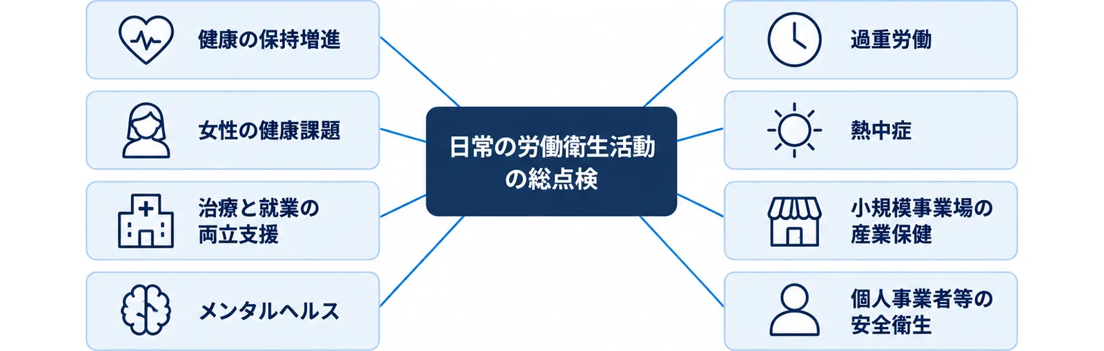 全国労働衛生週間の実施要綱が準備期間の重点として挙げた8項目を、総点検を中心に放射状に並べた図