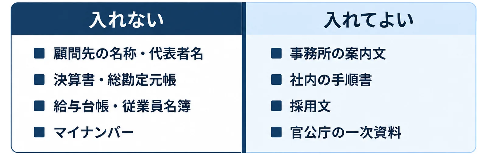 士業事務所が生成AIに入れない情報として顧問先の名称や決算書や給与台帳やマイナンバーを、入れてよい材料として案内文や手順書や採用文や官公庁の一次資料を左右に分けた図