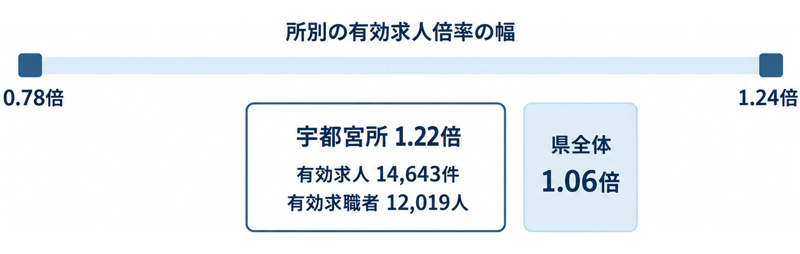 栃木県の安定所別の有効求人倍率が0.78倍から1.24倍まで開き、県全体は1.06倍、求人が最も多い宇都宮所は有効求人14,643件・有効求職者12,019人で1.22倍であることを示した図