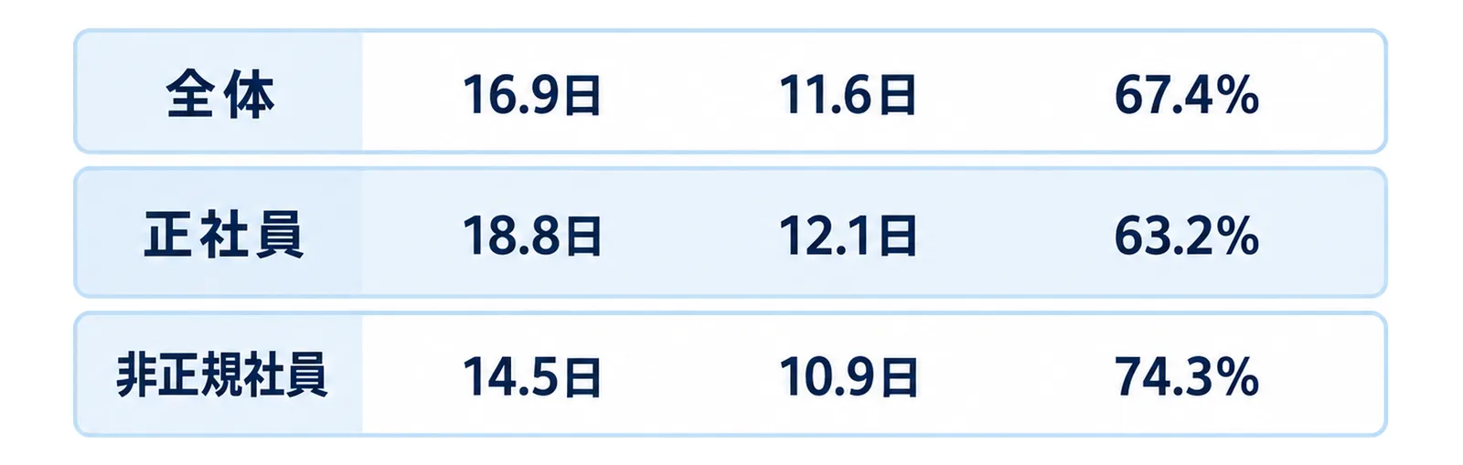 栃木県の年次有給休暇が全体で16.9日・11.6日・67.4%、正社員で18.8日・12.1日・63.2%、非正規社員で14.5日・10.9日・74.3%であることを三段で示した図