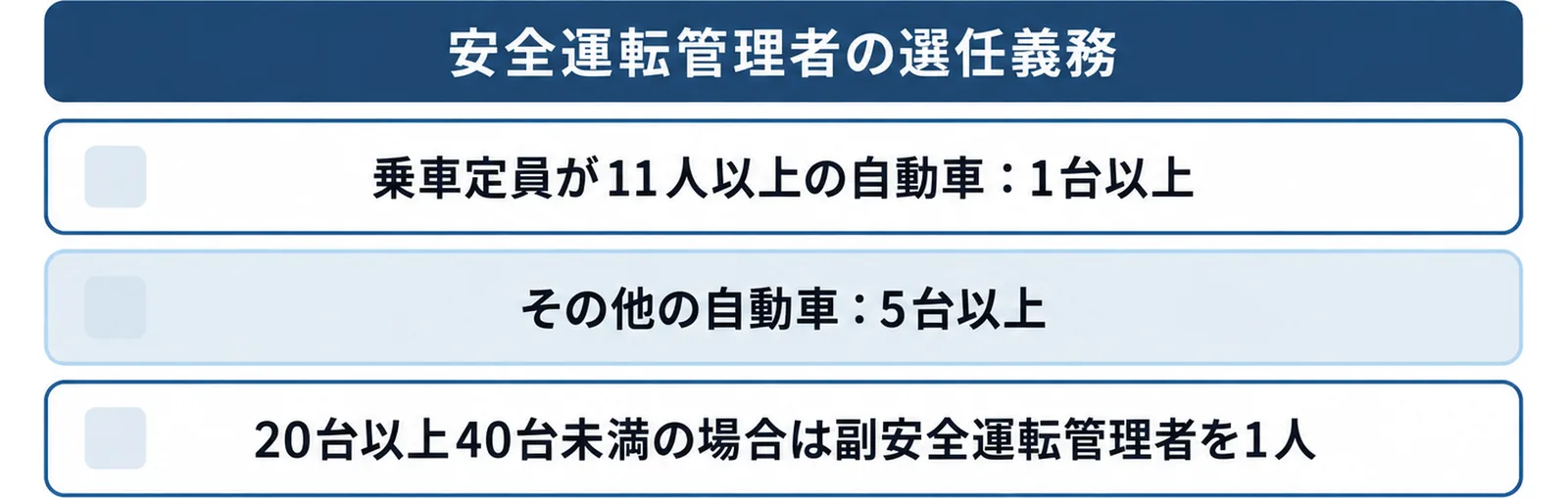 安全運転管理者の選任義務として乗車定員11人以上の自動車1台以上、その他の自動車5台以上、20台以上40台未満は副安全運転管理者1人を三段で示した図