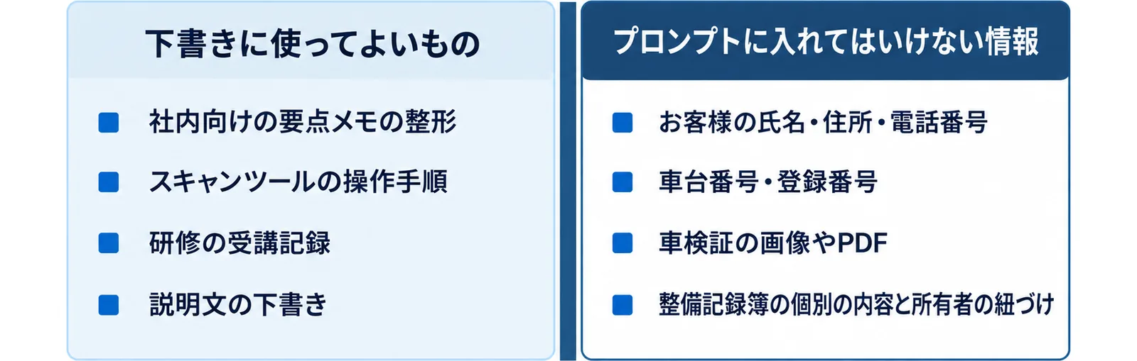 生成AIに下書きを任せてよいものとして要点メモの整形・操作手順書・受講記録の表・お客様向けの説明文を、入れてはいけない情報としてお客様の氏名や車台番号や車検証の画像や整備記録簿の紐づけを左右に分けた図