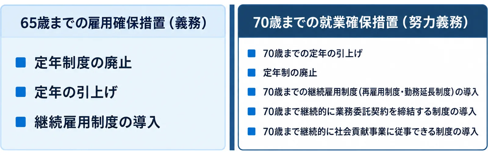 左に65歳までの雇用確保措置として定年制度の廃止・定年の引上げ・継続雇用制度の導入の3つ、右に70歳までの就業確保措置として定年の引上げ・定年制の廃止・継続雇用制度・業務委託契約・社会貢献事業の5つを並べた図