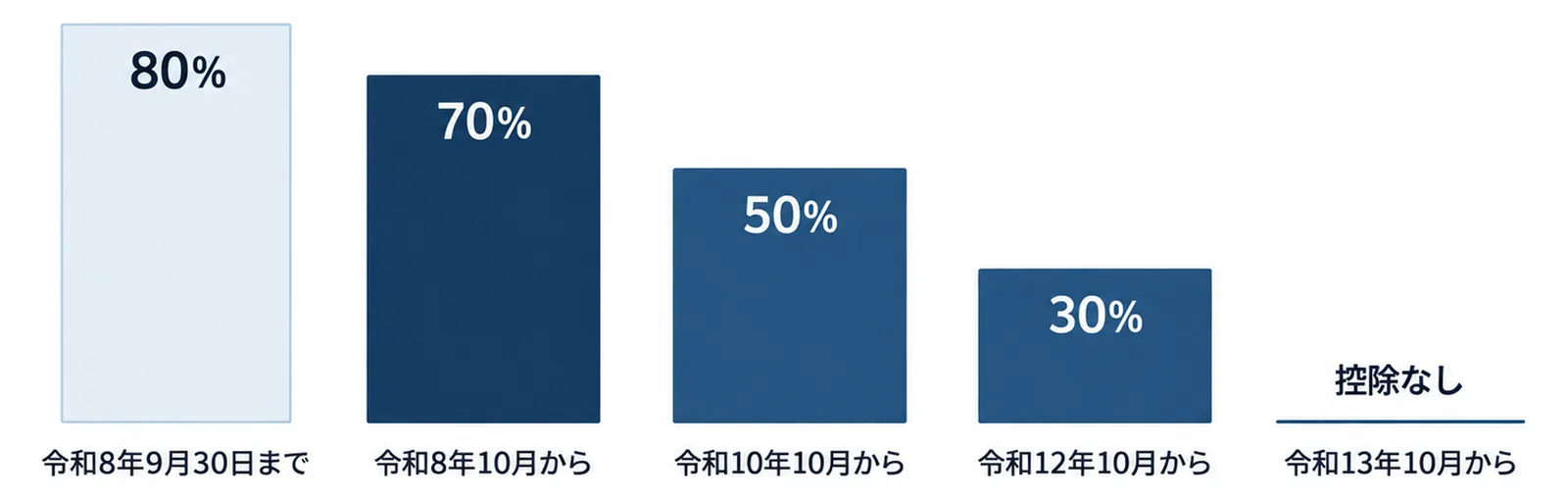 免税事業者からの仕入れの控除割合が令和8年9月30日までの80%から、令和8年10月に70%、令和10年10月に50%、令和12年10月に30%、令和13年10月に控除なしへと段階的に下がることを5本の棒で示した図
