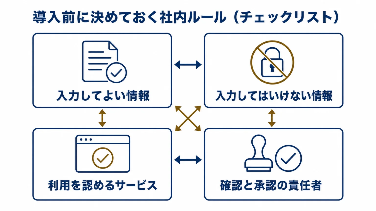 導入前に決めておく社内ルールの主要4項目