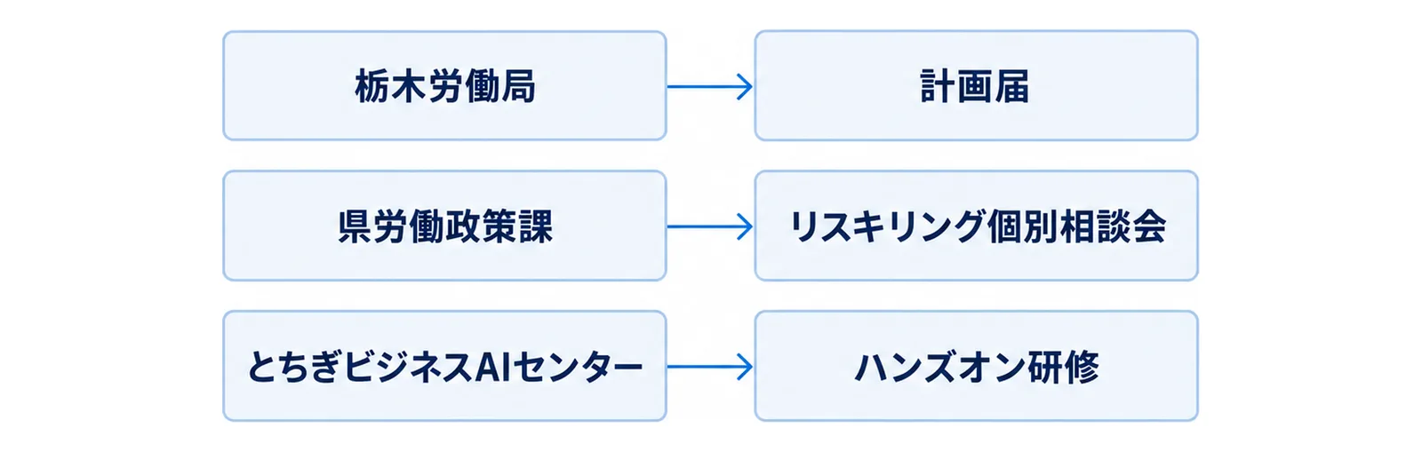 栃木労働局・県労働政策課・とちぎビジネスAIセンターの3つの箱と、それぞれの右に置いた計画届・リスキリング個別相談会・ハンズオン研修のタグを示した図