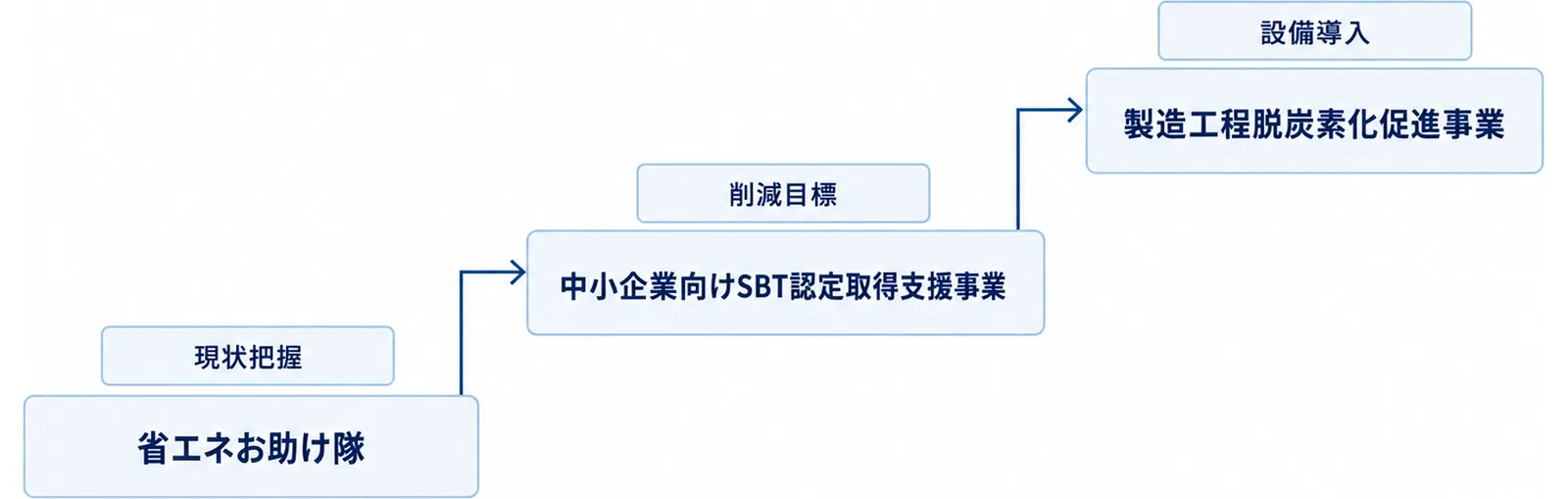 省エネお助け隊、中小企業向けSBT認定取得支援事業、製造工程脱炭素化促進事業の3段を階段で示した図